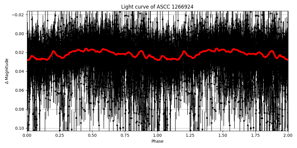 Light curve