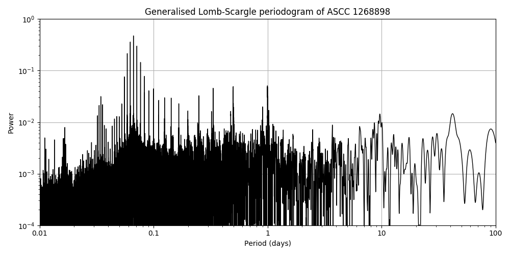 Periodogram
