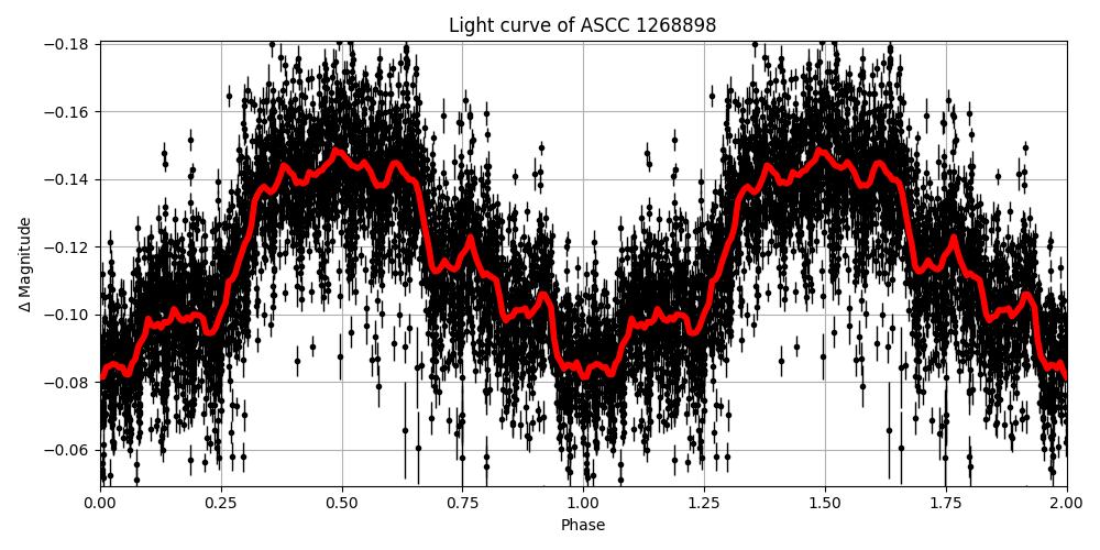 Light curve