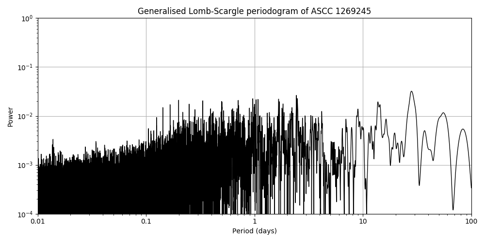 Periodogram