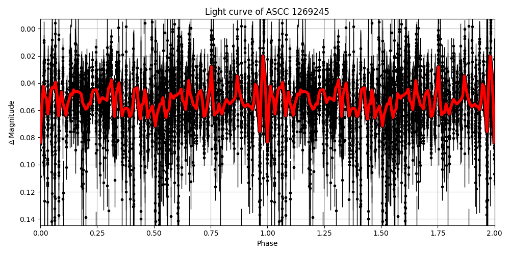 Light curve