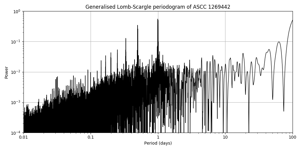 Periodogram