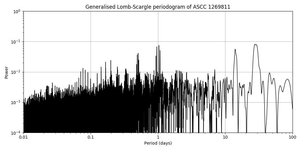 Periodogram