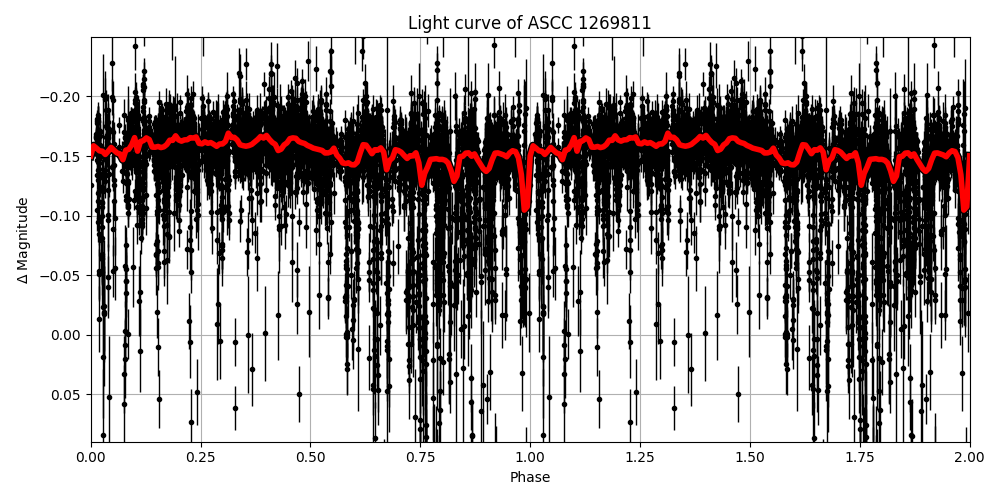 Light curve