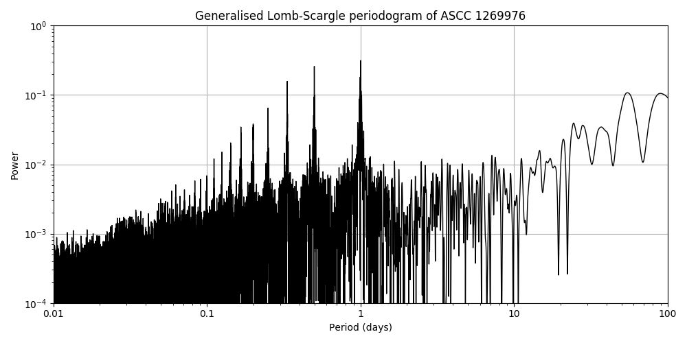 Periodogram