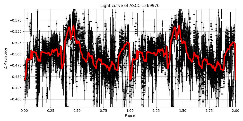 Light curve