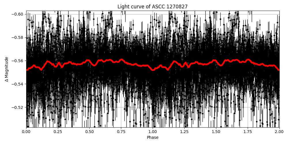 Light curve