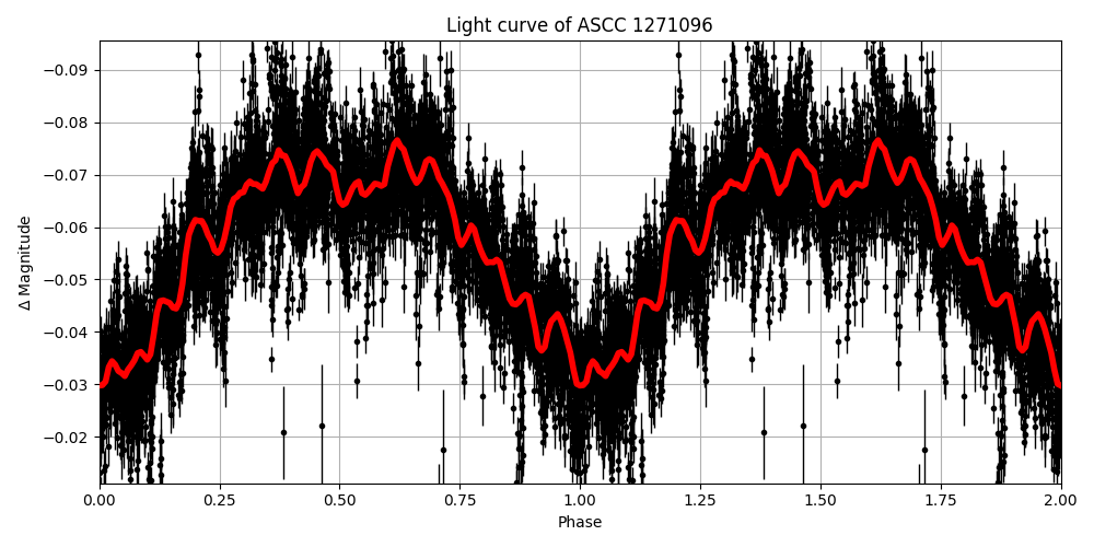 Light curve