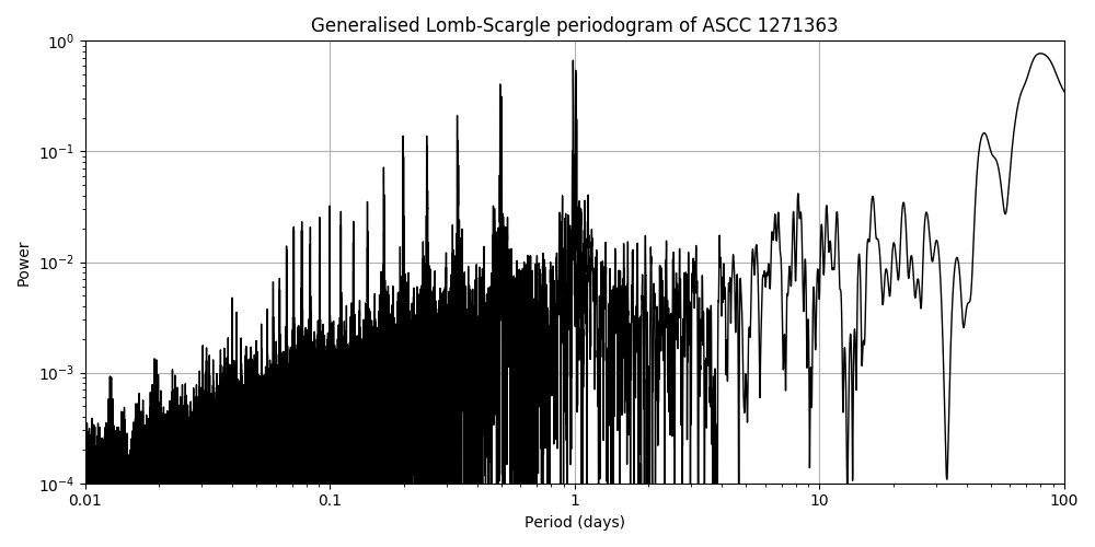 Periodogram
