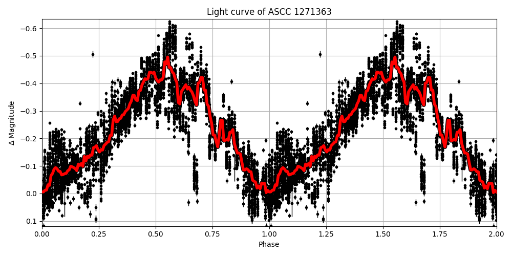 Light curve