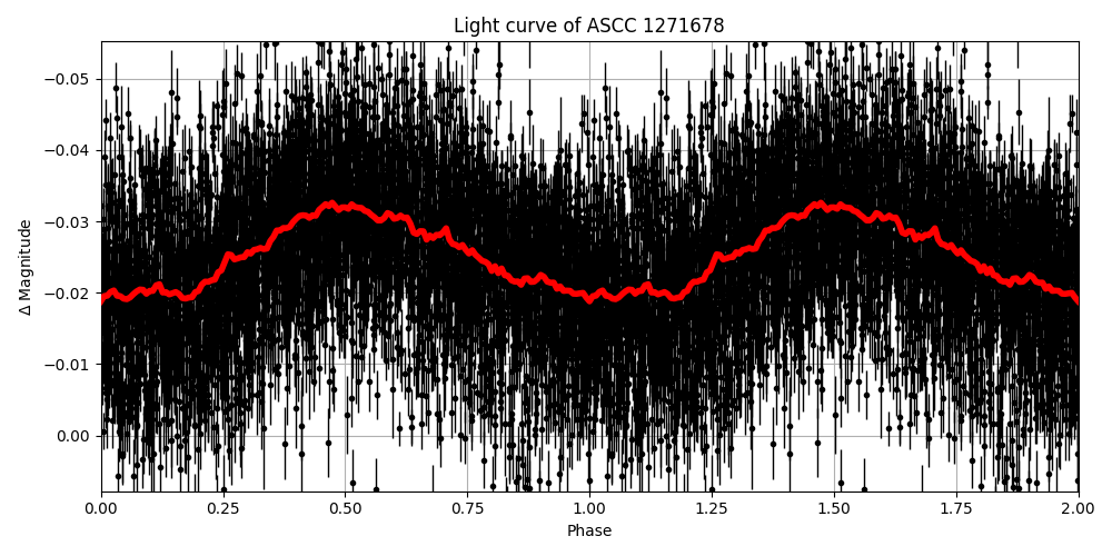 Light curve
