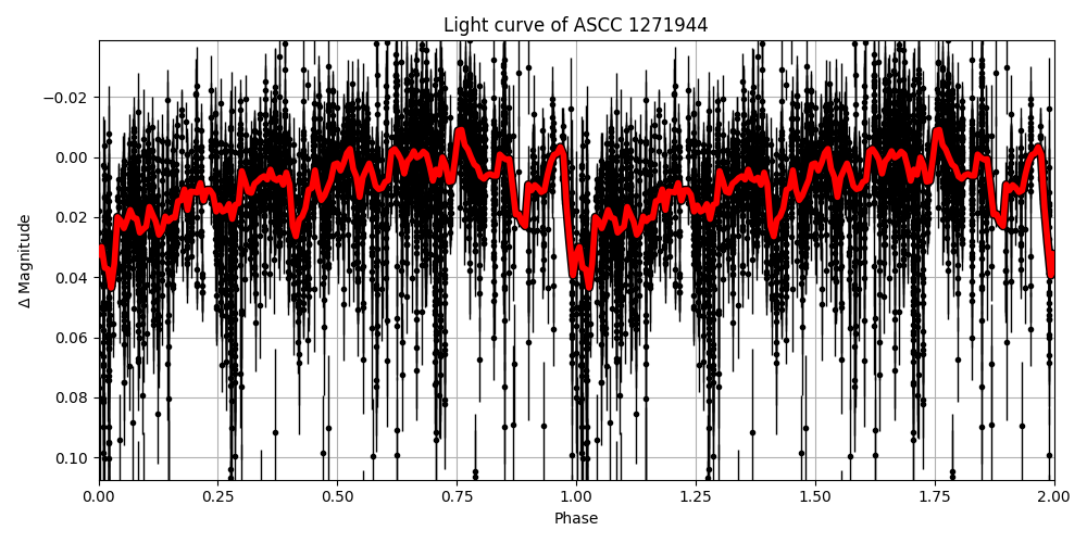 Light curve