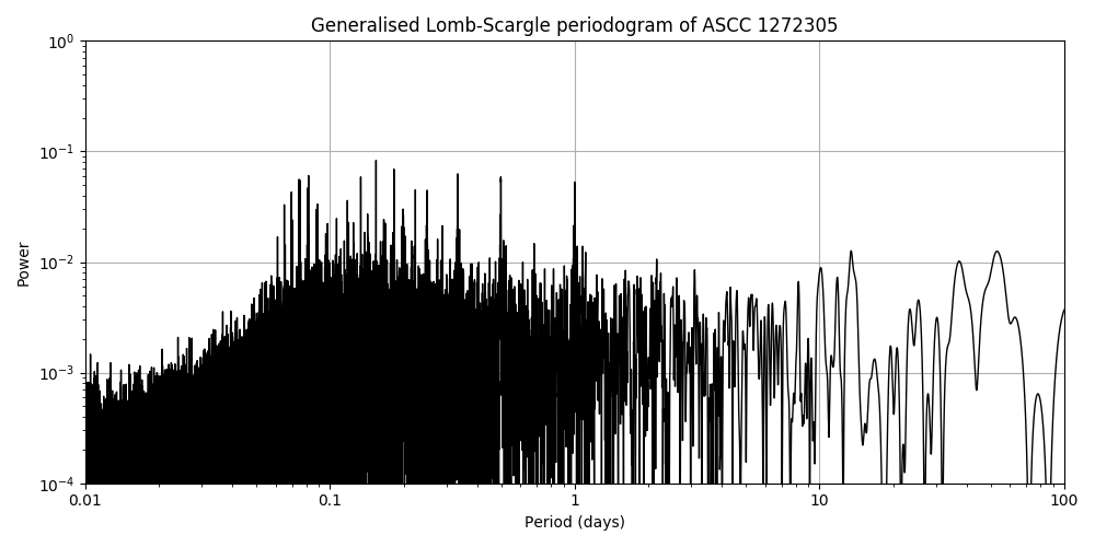 Periodogram