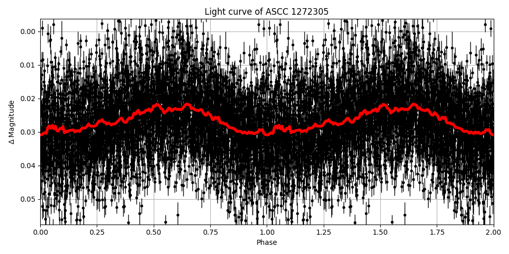 Light curve