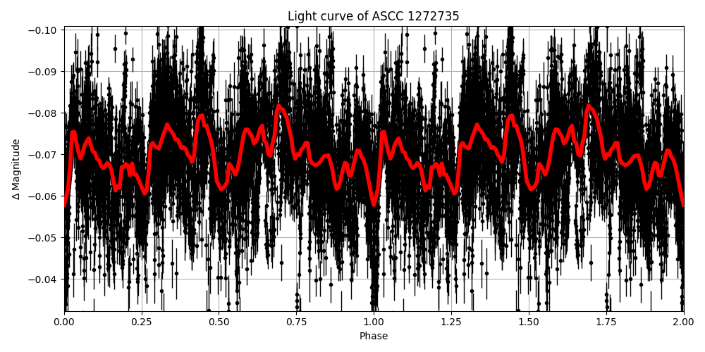 Light curve