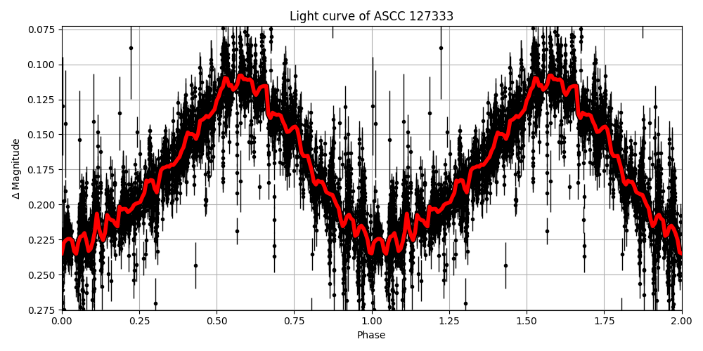 Light curve