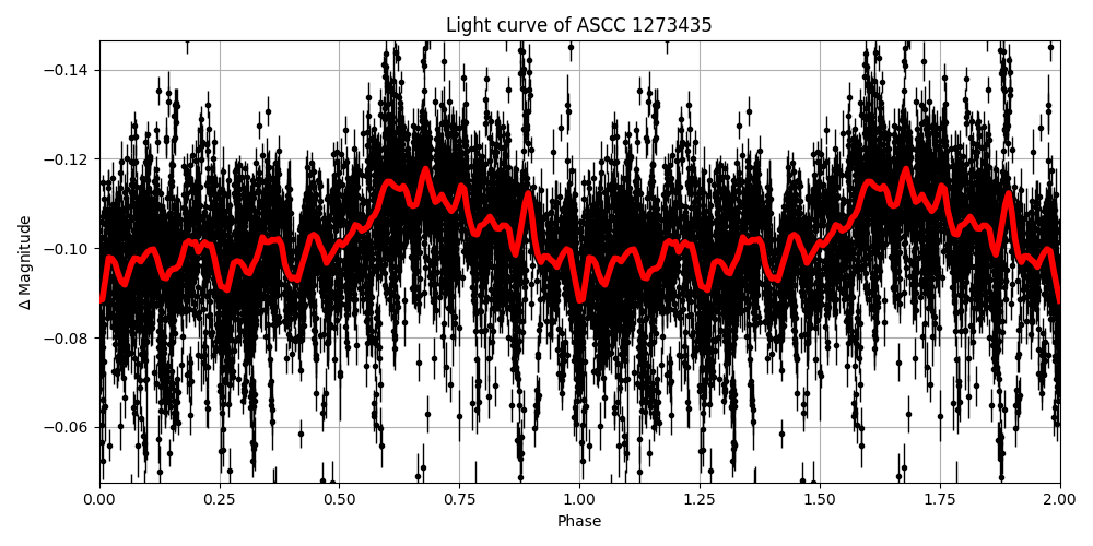 Light curve