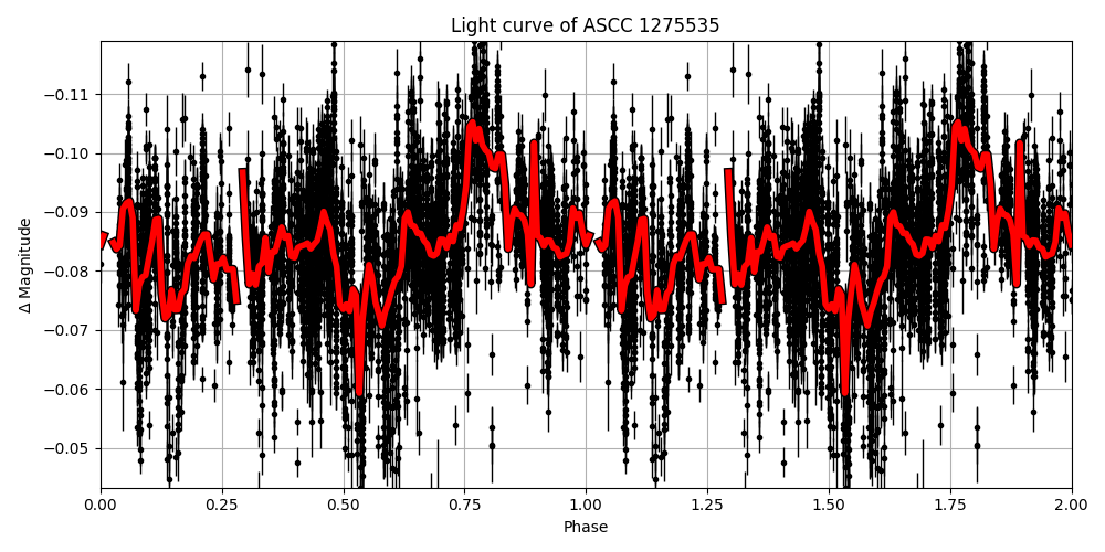 Light curve