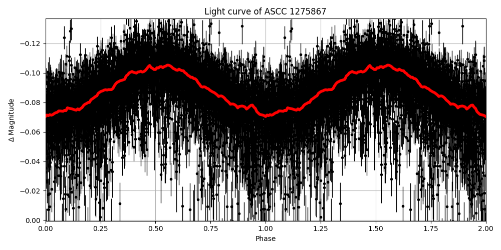 Light curve