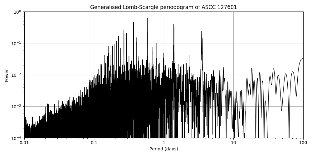 Periodogram