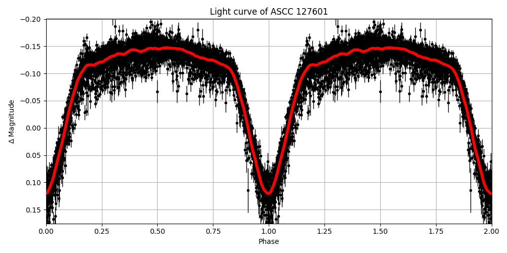 Light curve