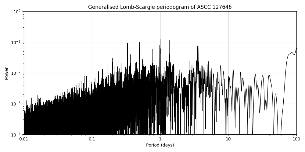Periodogram