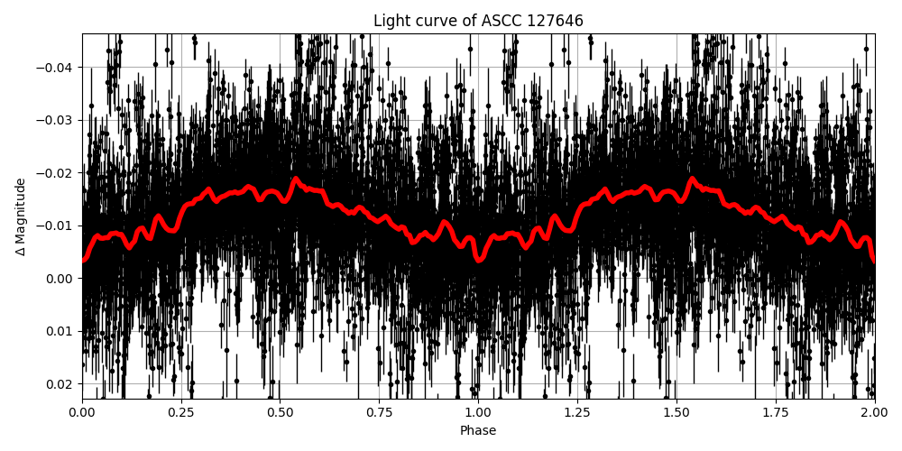 Light curve