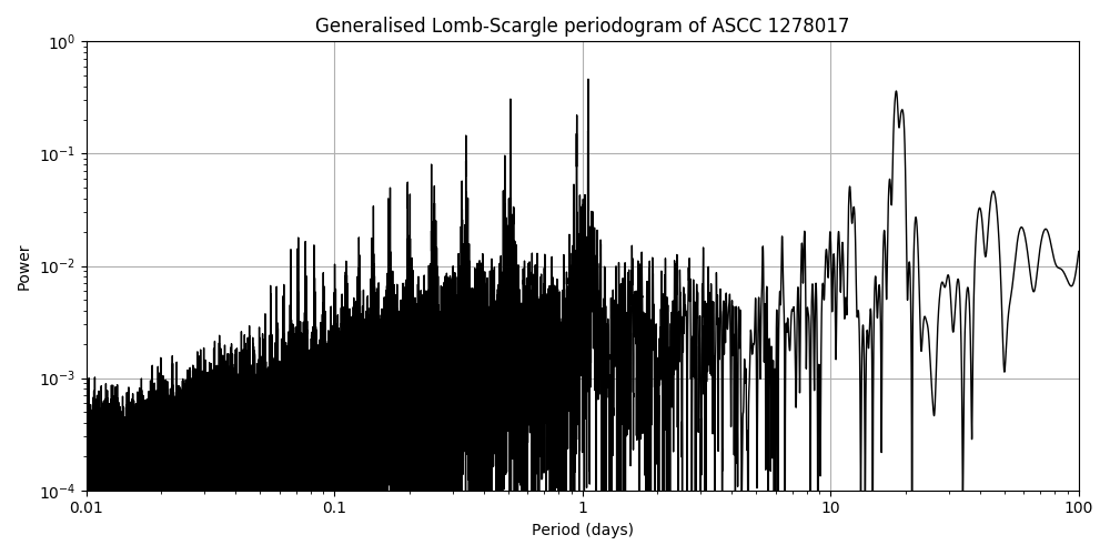 Periodogram