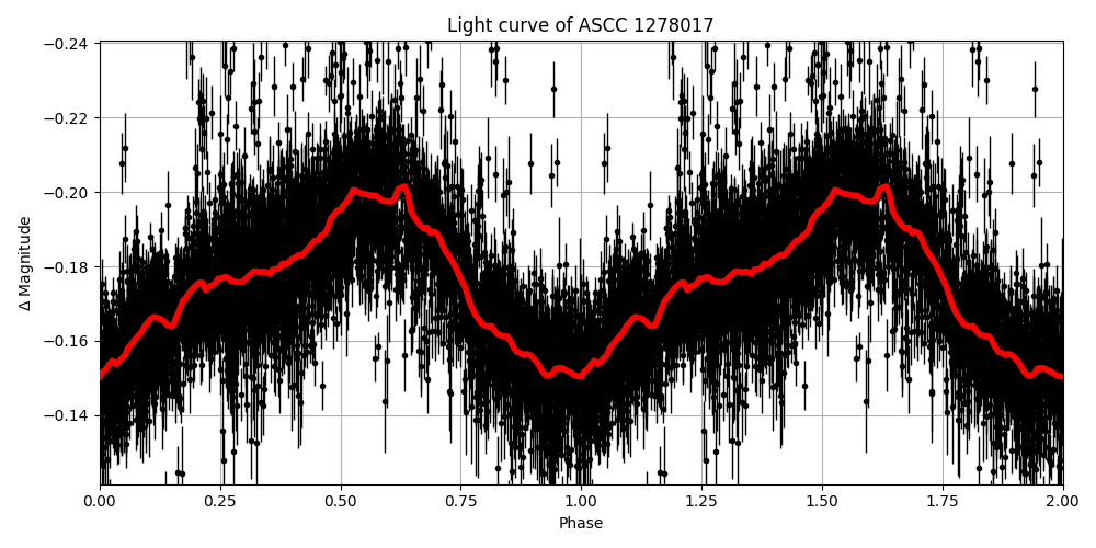 Light curve