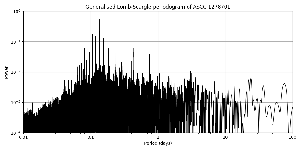 Periodogram