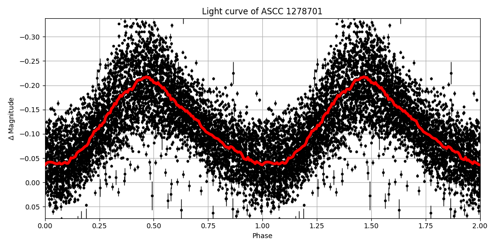 Light curve