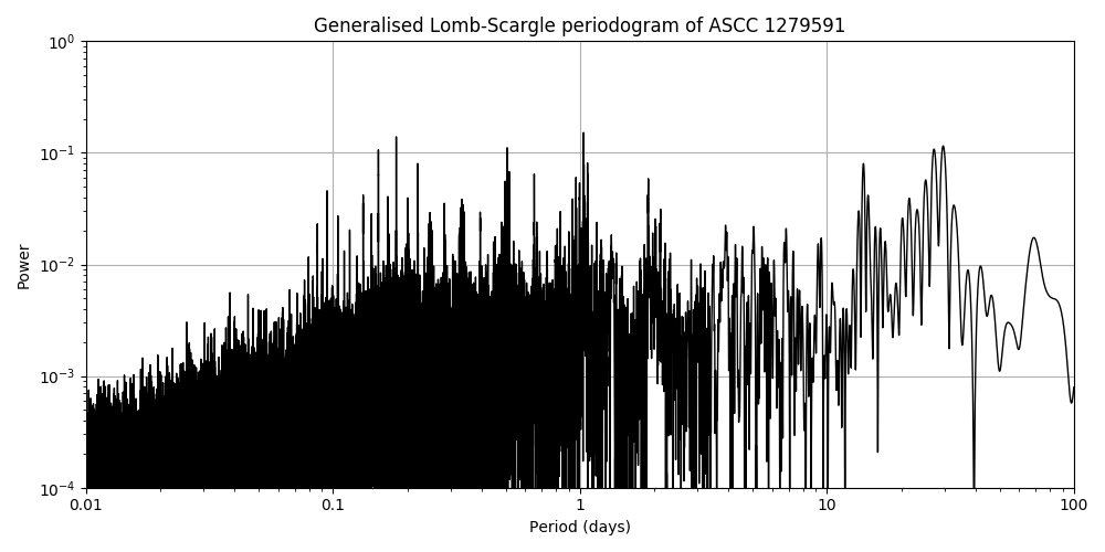 Periodogram