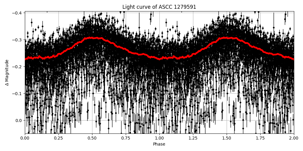 Light curve