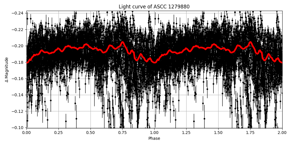 Light curve