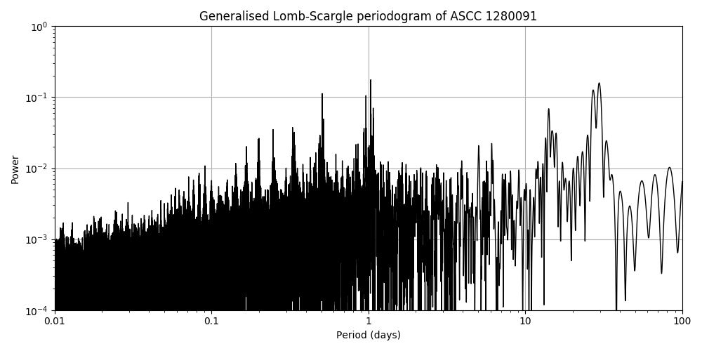 Periodogram