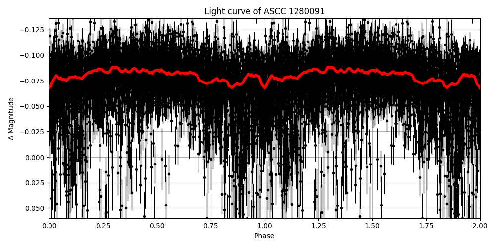 Light curve