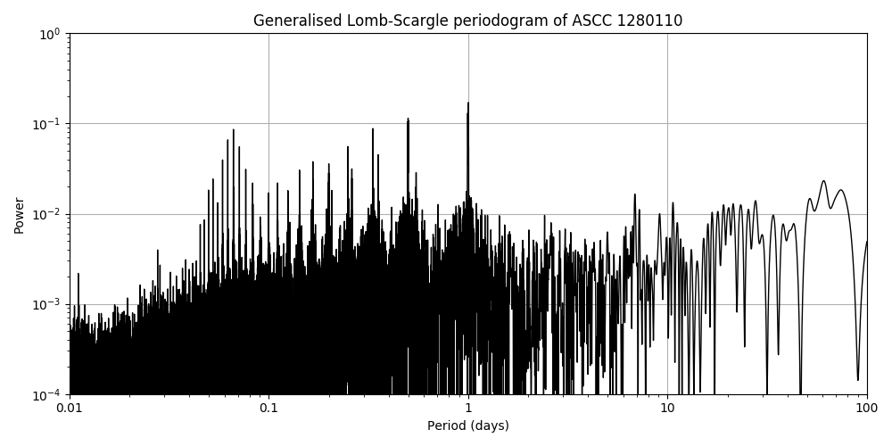 Periodogram