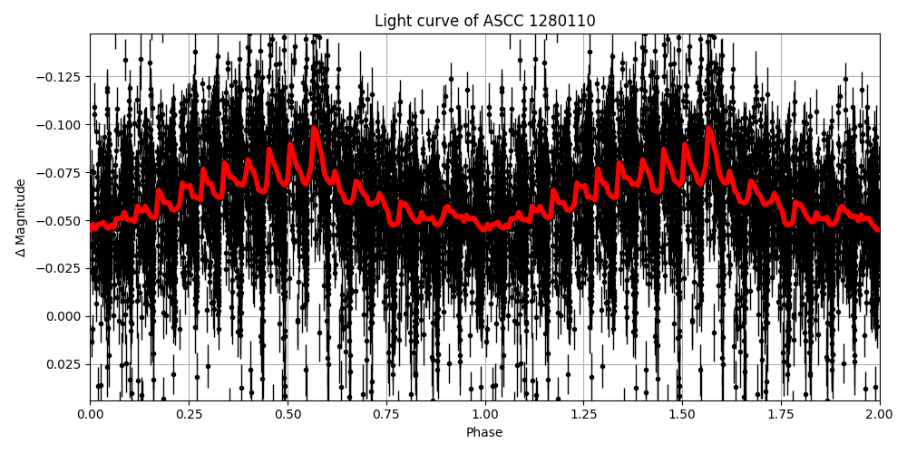 Light curve