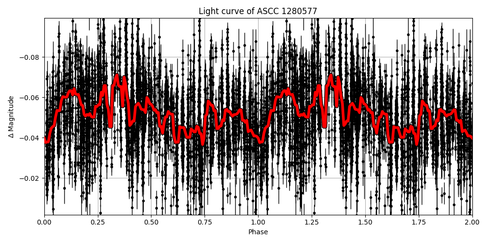 Light curve