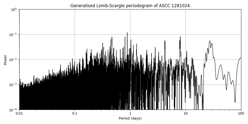 Periodogram
