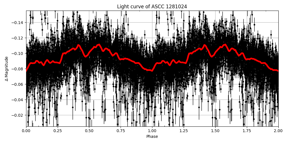 Light curve
