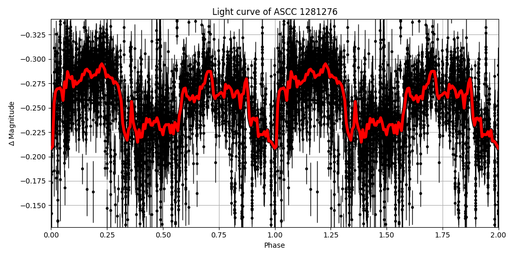 Light curve