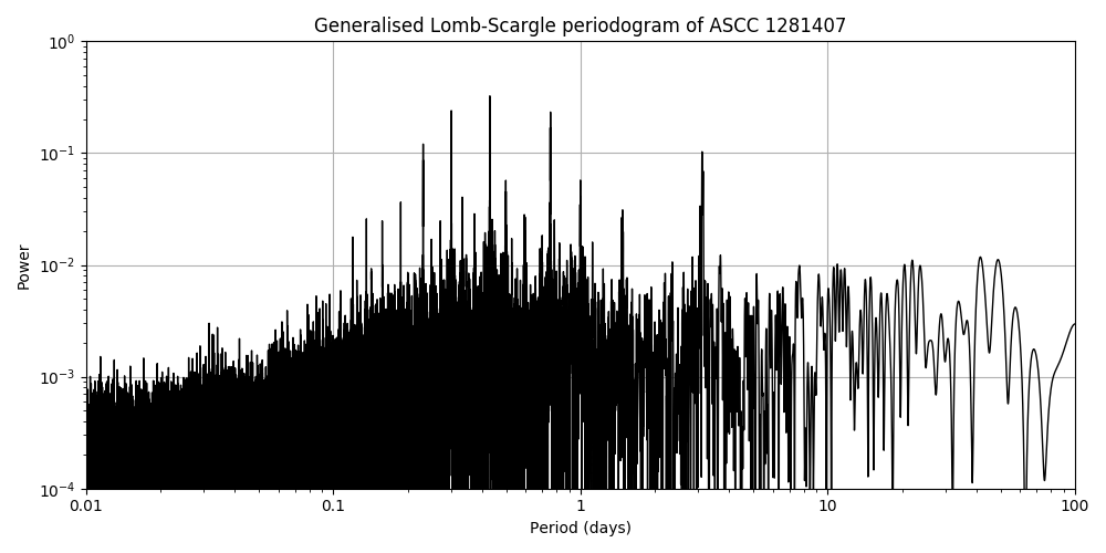 Periodogram