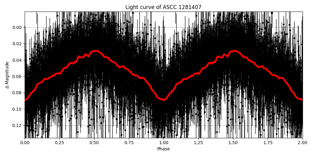 Light curve