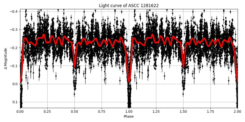 Light curve
