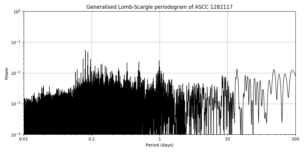 Periodogram