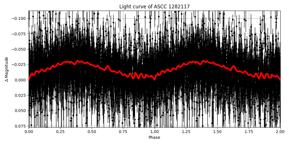 Light curve