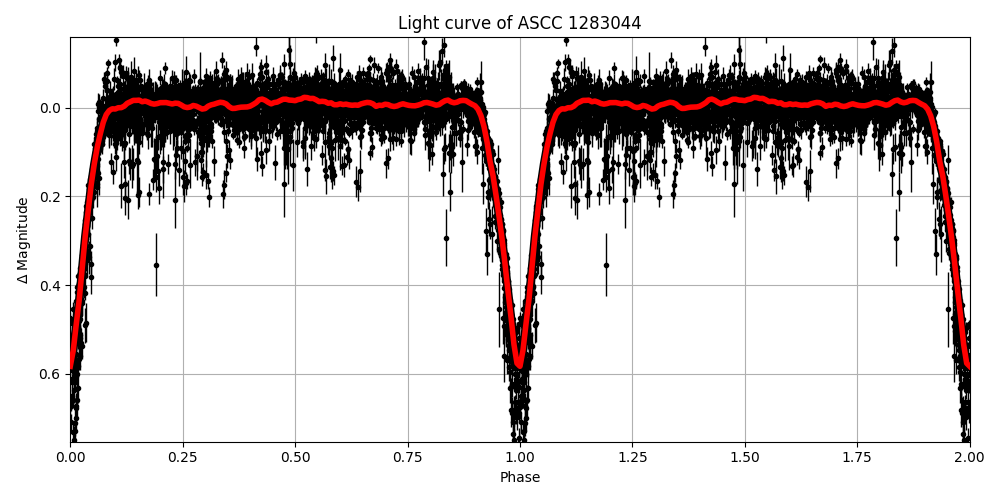 Light curve
