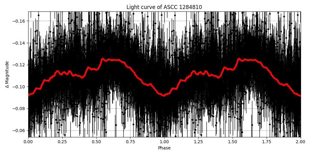 Light curve