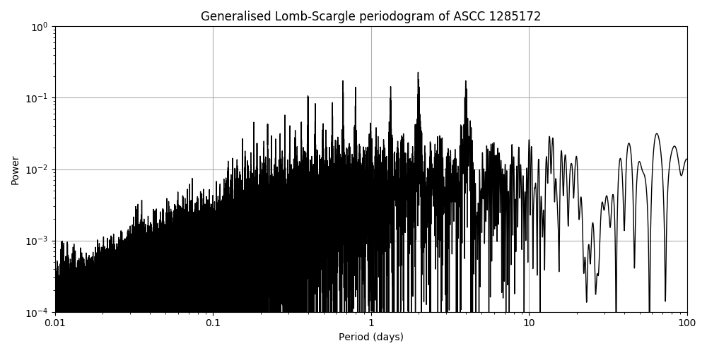 Periodogram